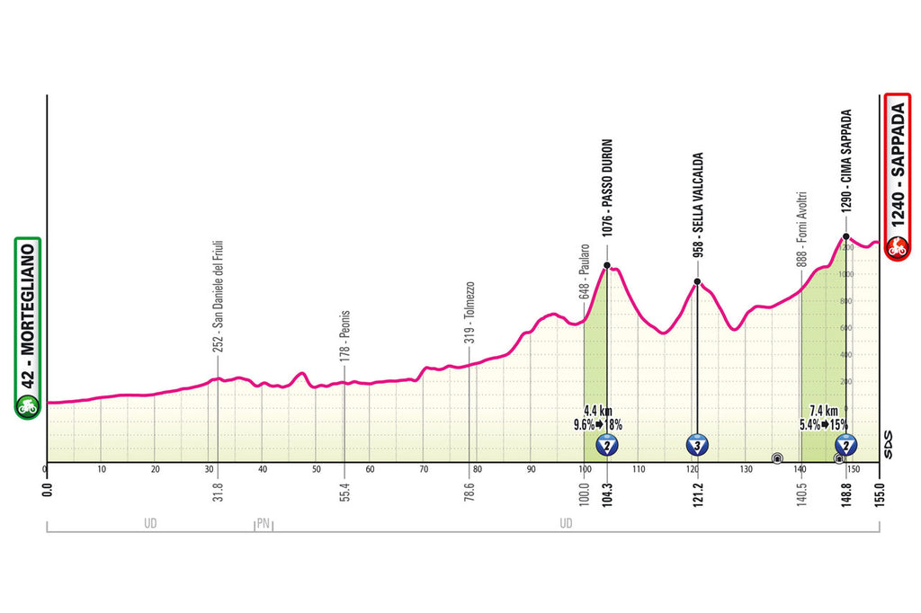 Giro d'Italia stage 19 profile