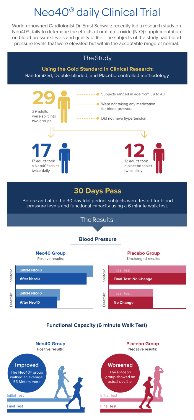 Neo40 Clinical Trial infographic