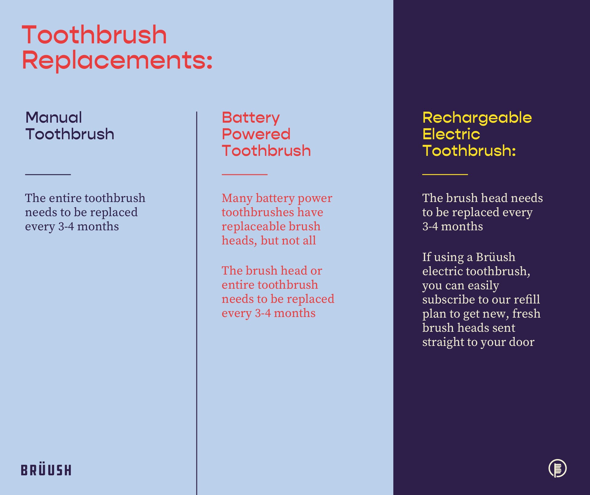 comparison of toothbrush replacements for different types of toothbrush