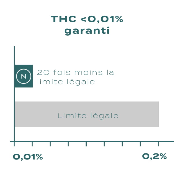 huile de CBD haute concentration