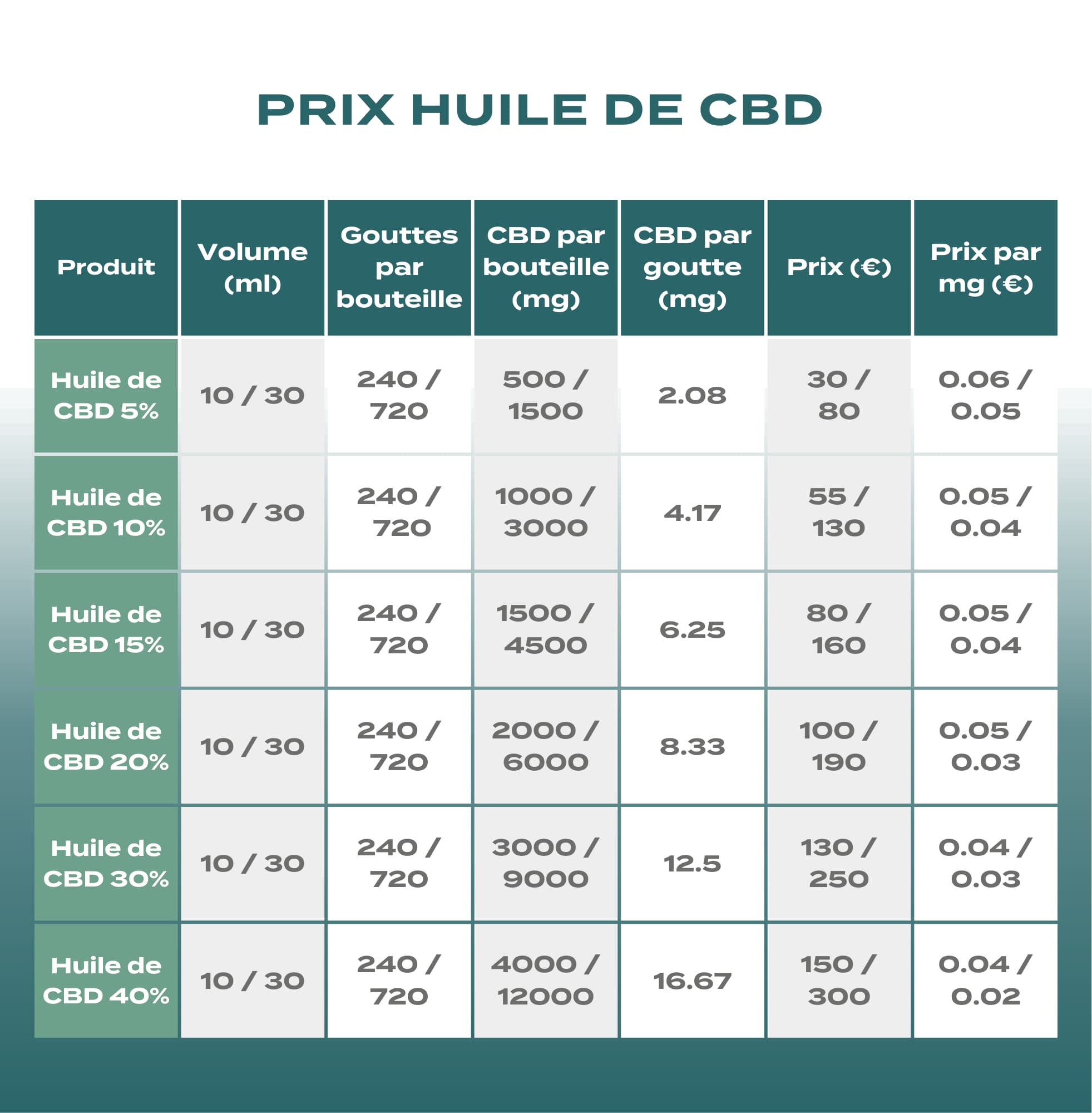 Prix huile de CBD