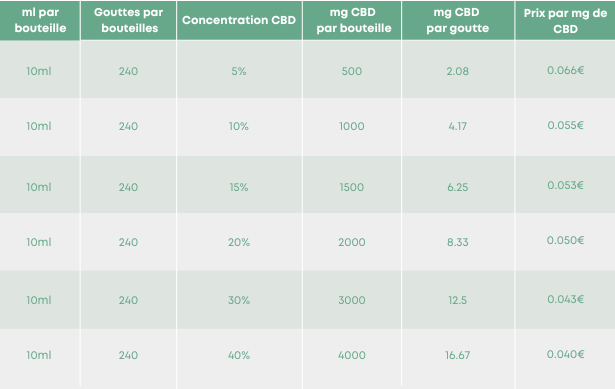 CBD Preise Tabelle