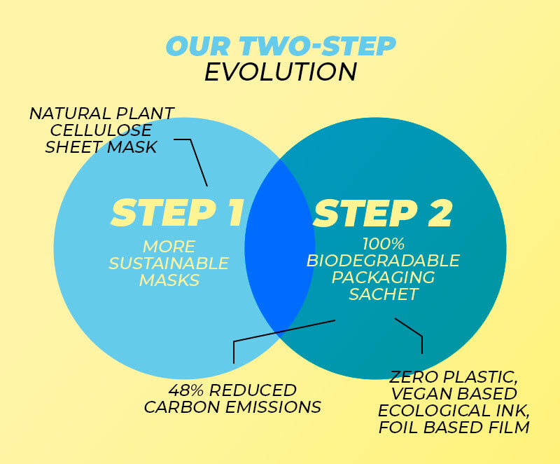 Vitamasques two-step evolution to sustainable one use sheet face masks