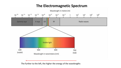 wavelength of light nanometers