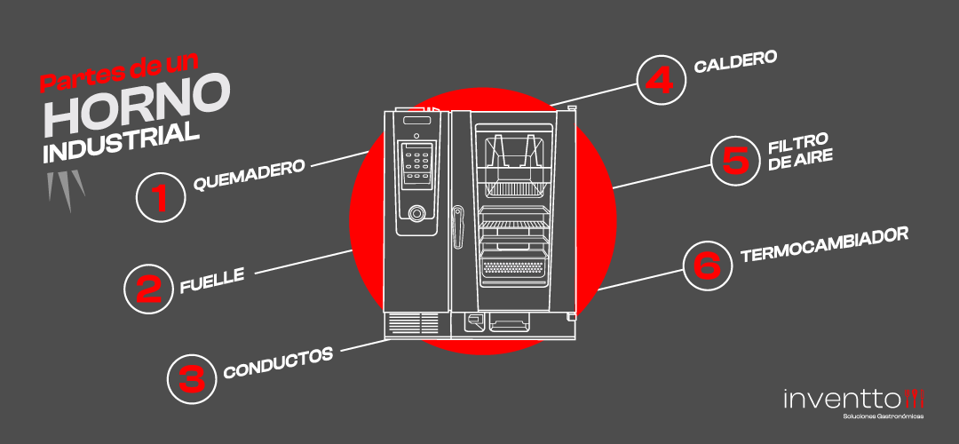 Partes de un horno industrial