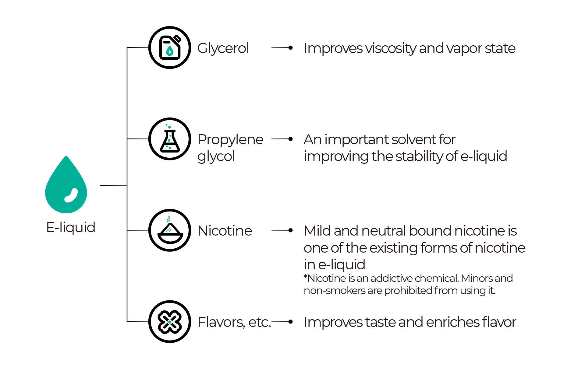 The functions of e-liquid ingredients