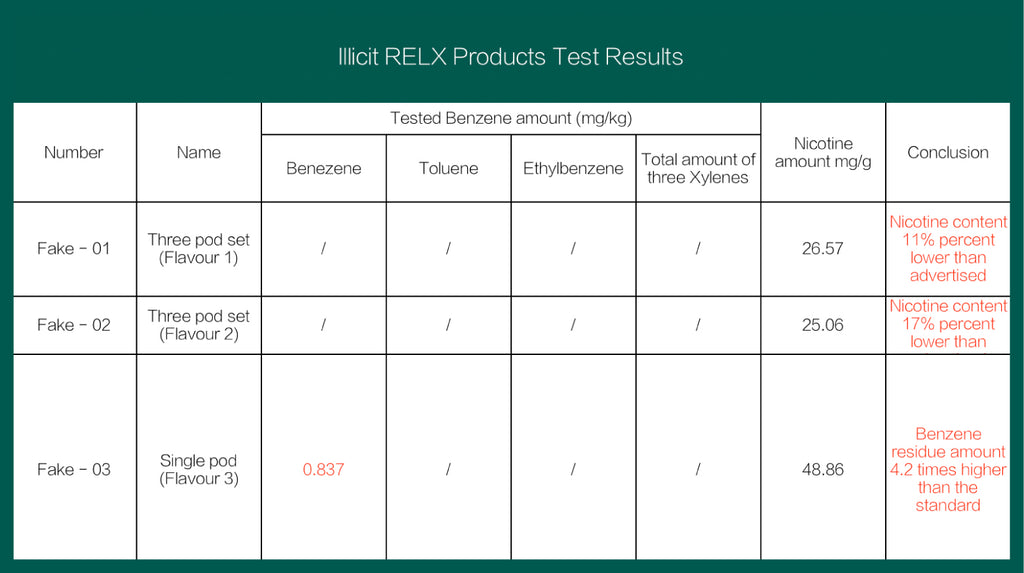 RELX Products Test Results