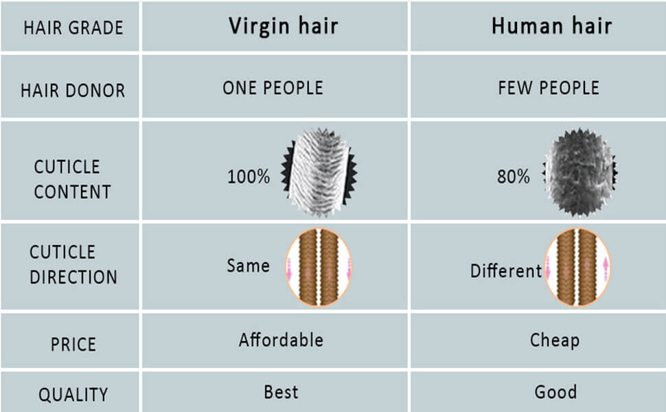 The difference between remy hair and virgin hair