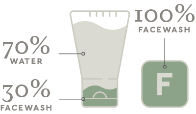 NueBar Solid Facewash bars contain 3 times more facewash than a plastic tube