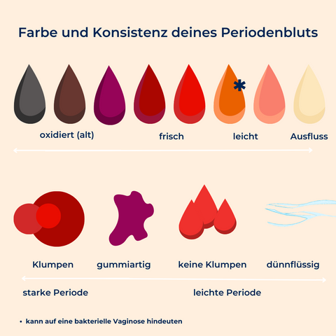 Farbe und Konsistenz der Periode