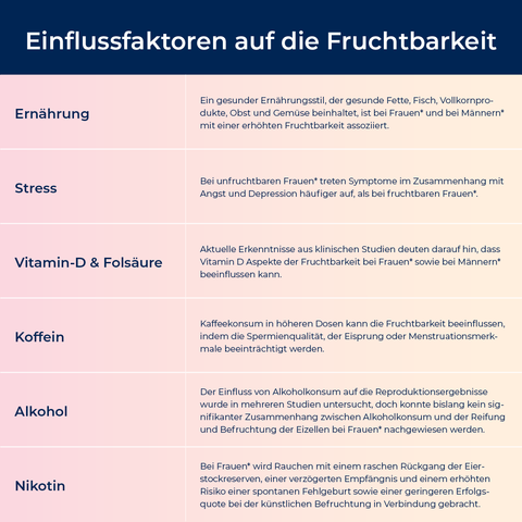 Einflussfaktoren auf die Fruchtbarkeit