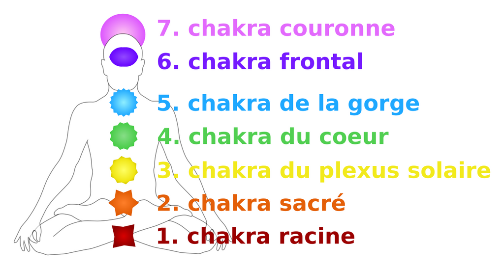 les 7 chakras