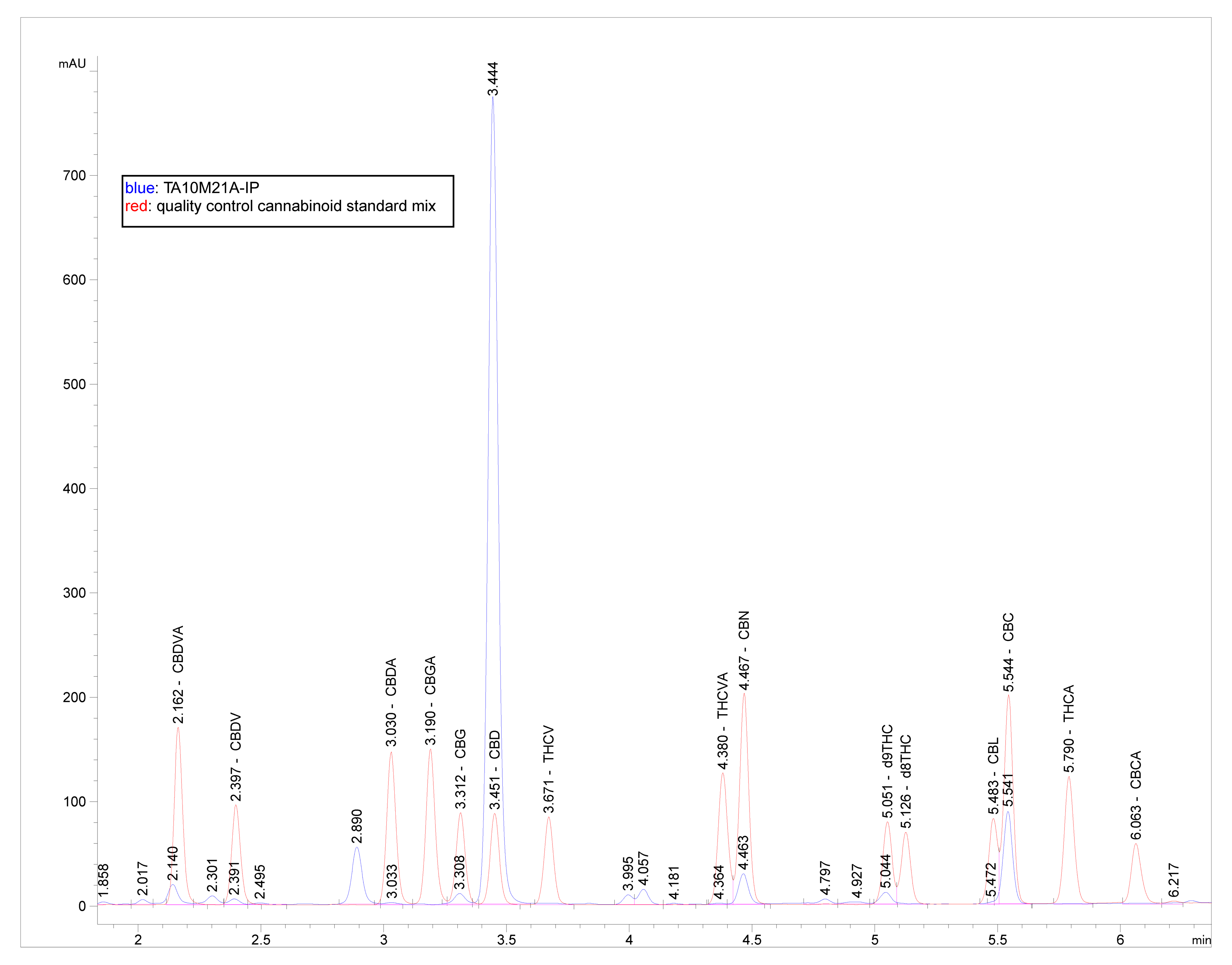 CANNACEA Tagrids 100 Cannabinoid Chromatogram