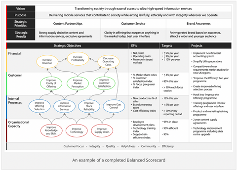 Balanced Scorecard