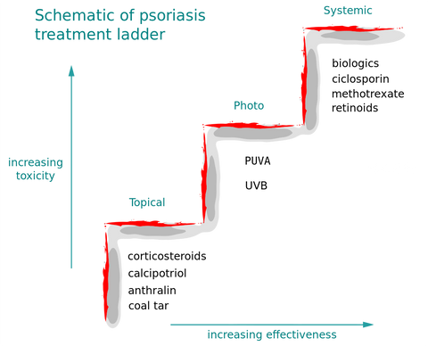 Level of Psoriasis Treatment