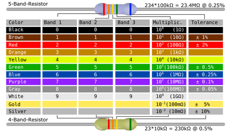5 Band Resistor Codes