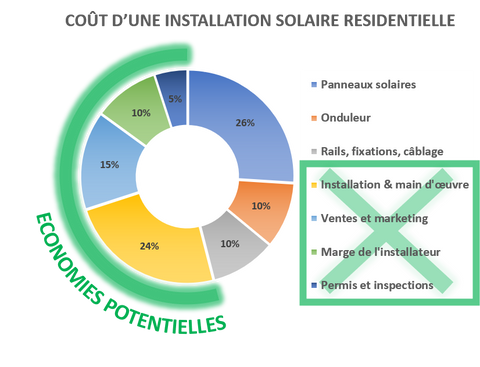 Teksome Kit Panneau Solaire avec Onduleur,Panneau Solaire et onduleur  Kit  Complet système d'alimentation Solaire Domestique, onduleur Solaire 3000 W,  Deux Ports USB à Charge Rapi : : Commerce, Industrie et Science