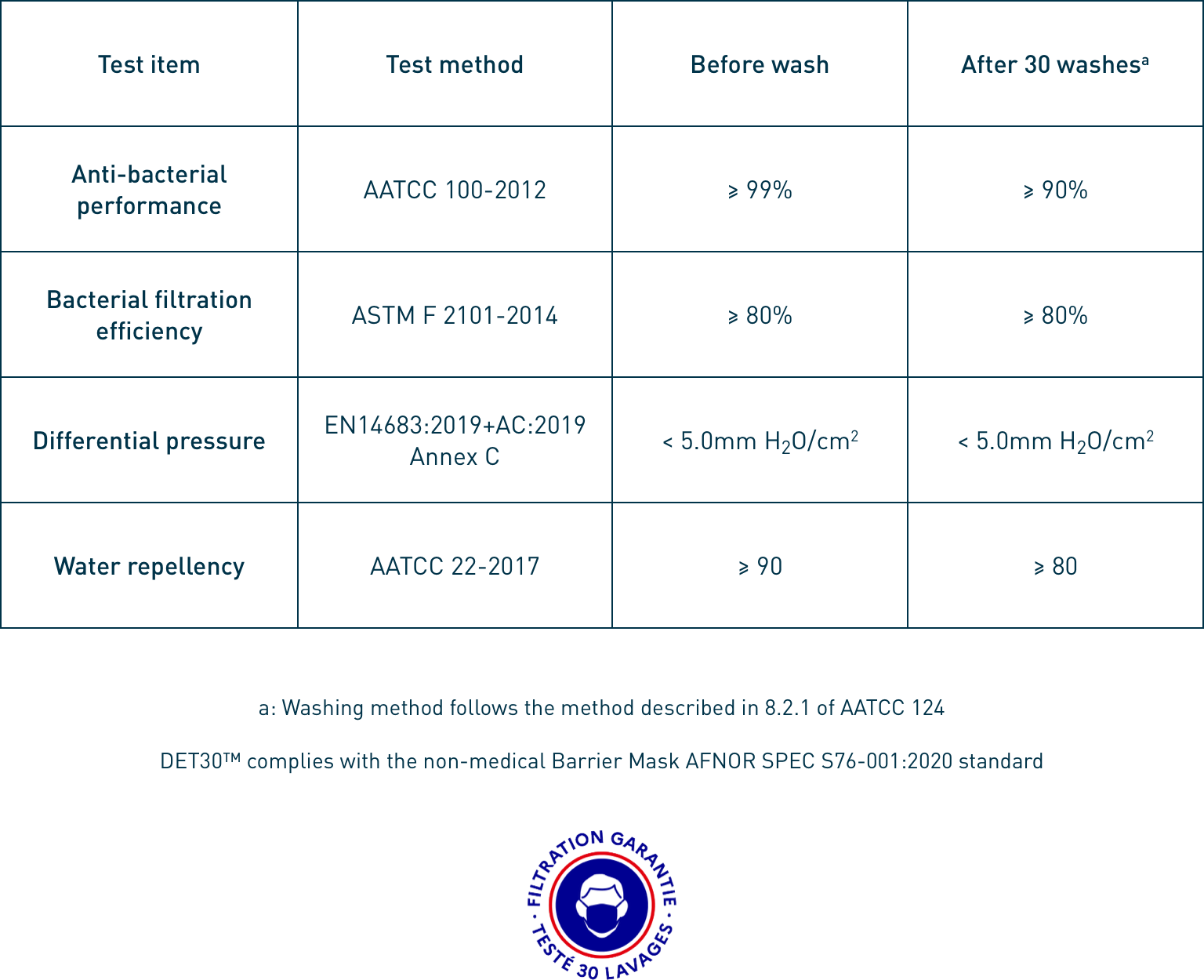 DET30™ Filtration Certifications