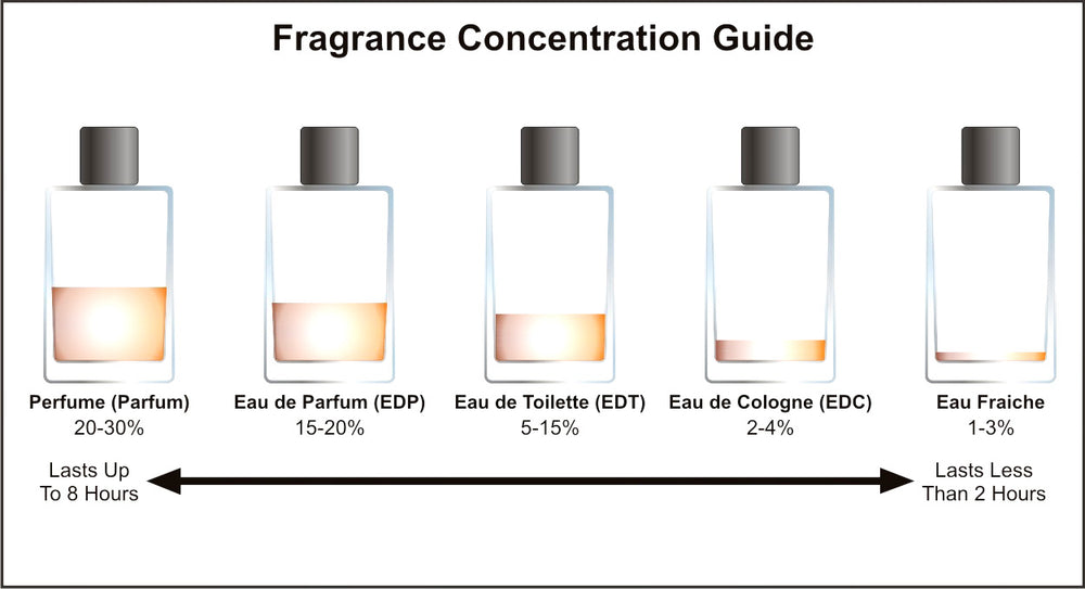 PERFUME? EAU DE PARFUM? PARFUM DE TOILETTE? WHAT IS THE DIFFERENCE ...