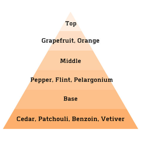 Terre d’Hermès Fragrance Dupe ALT. Fragrances Terrain Note Pyramid