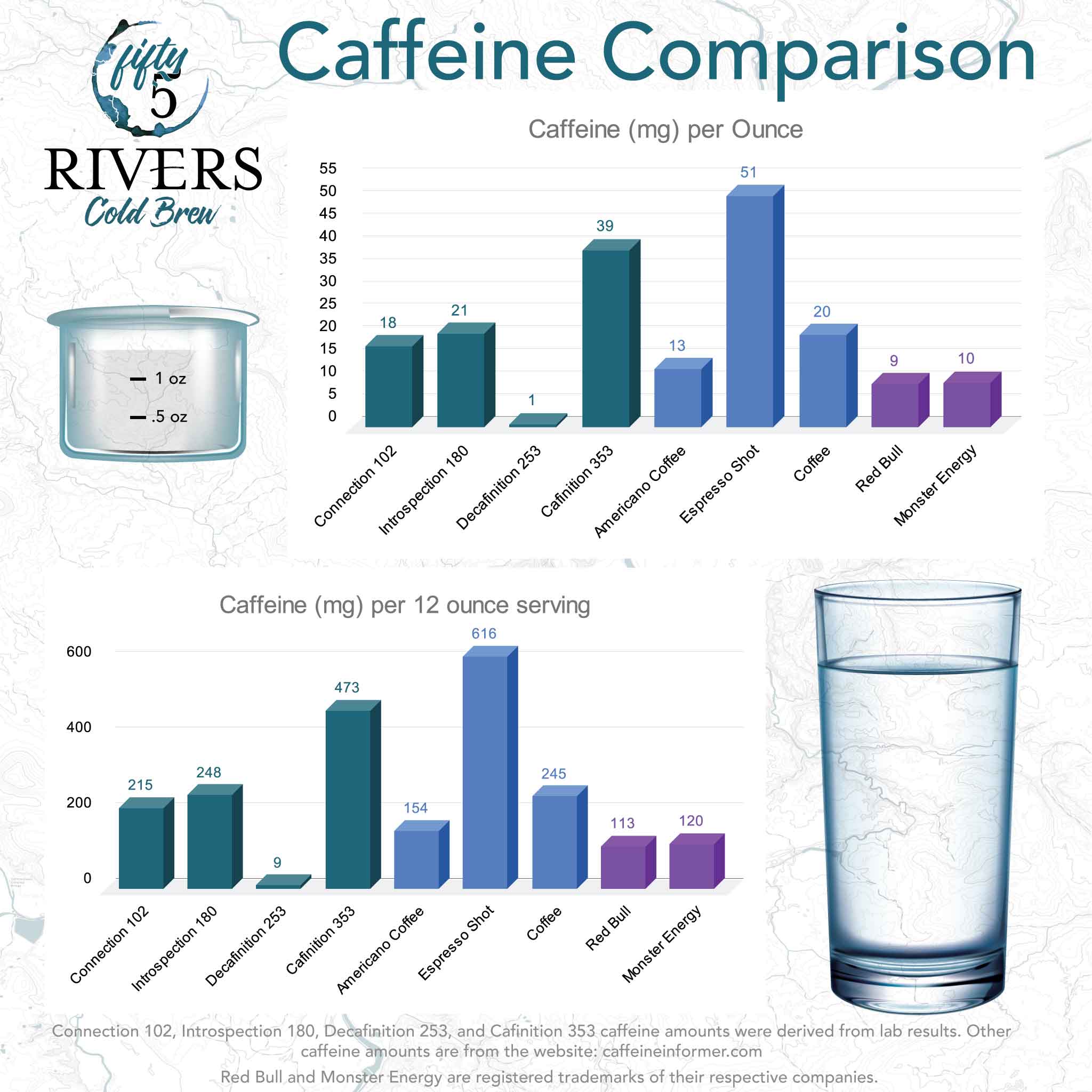 Fifty5 Rivers Cold Brew Coffee comparisons to other beverages, comparing by the ounce and comparing by a 12 ounce serving