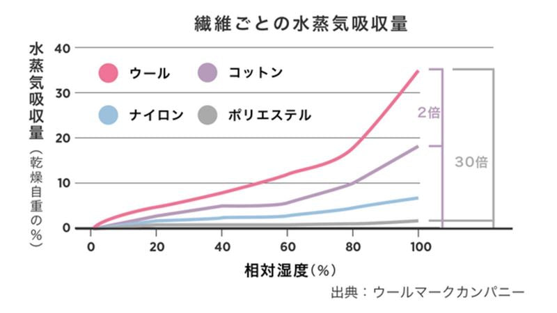 繊維ごとの水蒸気吸収量表