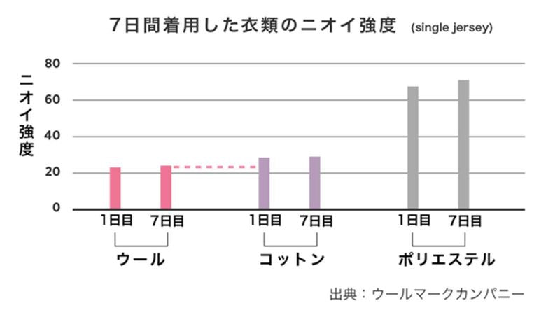 Tシャツを7日間着用し続けた際の臭い強度