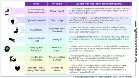 A chart showing Virtue and Principle of well-being