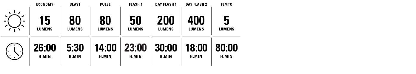 Economy 15 lumens for 26 hours. Blast 80 lumens for 5 hours and 30 minutes. Pulse 80 lumens for 14 hours. Flash 1 50 lumens for 11 hours. Day Flash 1 200 lumens for 30 hours. Day Flash 2 400 lumens for 18 hours. Femto 5 lumens for 80 hours.