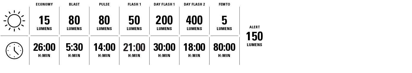 Economy 15 lumens for 26 hours. Blast 80 lumens for 5 hours and 30 minutes. Pulse 80 lumens for 14 hours. Flash1 50 lumens for 11 hours. Day Flash 200 lumens for 30 hours. Day Flash 2 400 lumens for 18 hours. Femto 5 lumens for 80 hours. Alert 150 lumens.