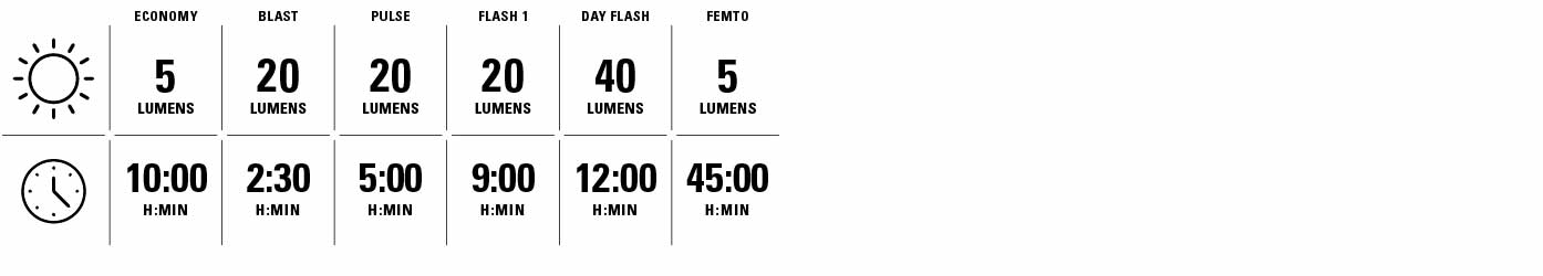 Economy 5 Lumen für 10 Stunden. Blast 20 Lumen für 2 Stunden und 30 Minuten. Pulse 20 Lumen für 5 Stunden. Flash 20 Lumen für 9 Stunden. Day Flash 40 Lumen für 12 Stunden. Femto 5 Lumen für 45 Stunden.