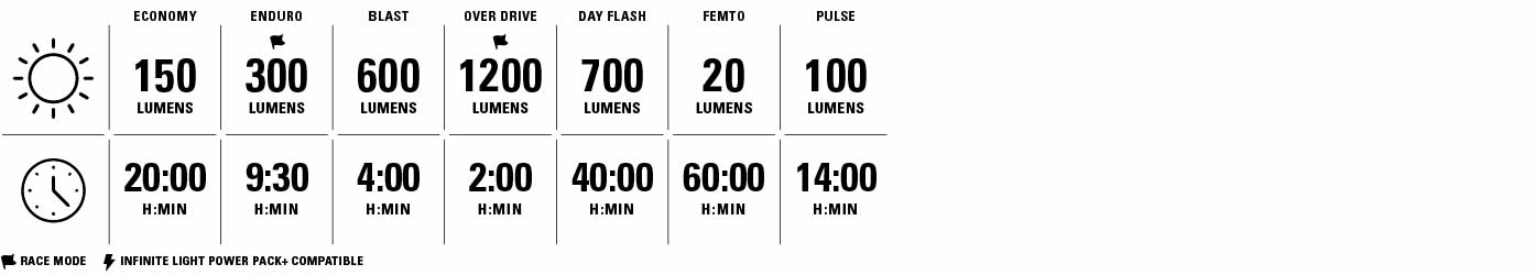 Economy 1500 Lumens for 20 hours. Enduro 300 Lumens for 9 hours 30 minutes. Blast 600 Lumens for 4 hours. Over Drive 1200 Lumens for 2 hours. Day Flash 700 Lumens for 40 hours. Femto 20 Lumens for 60 hours. Pulse 100 Lumens for 14 hours.