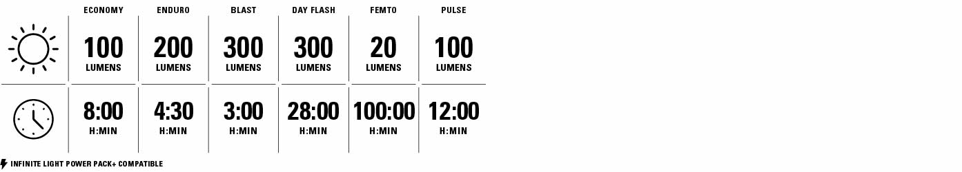 Economy 100 Lumen für 8 Stunden. Enduro 200 Lumen für 4 Stunden und 30 Minuten. Blast 300 Lumen für 3 Stunden. Day Flash 300 Lumen für 28 Stunden. Femto 20 Lumen für 100 Stunden. Pulse 100 Lumen für 12 Stunden.