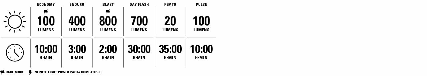 Economy 100 lumens for 10 hours. Enduro 400 lumens for 3 hours. Blast 800 lumens for 2 hours. Day Flash 700 lumens for 30 hours. Femto 20 lumens for 35 hours. Pulse 100 lumens for 10 hours.