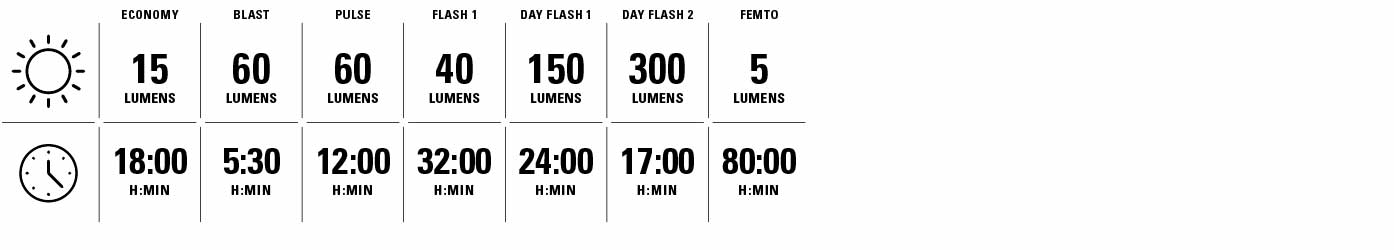 Economy 15 lumens for 18 hours. Blast 60 lumens for 5 hours and 30 minutes. Pulse 60 lumens for 12 hours. Flash 1 40 lumens for 32 hours. Day Flash 1 150 lumens for 25 hours. Day Flash 2 300 lumens for 17 hours. Femto 5 lumens for 80 hours.