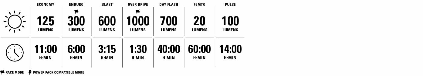 Economy 125 Lumens for 11 hours. Enduro 300 Lumens for 6 hours. Blast 600 Lumens for 3 hours and 15 minutes. Over Drive 1000 lumens for 1 hour 30 minutes. Day Flash 700 Lumens for 40 hours. Femto 20 lumens for 60 hours. Pulse 100 lumens for 14 hours.