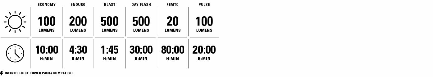 Economy 100 lumens for 10 hours. Enduro 200 lumens for 4 hours and 30minutes. Blast 500 lumens for 1 hour and 45 minutes. Day Flash 500 lumens for 30 hours. Femto 20 lumens for 80 hours. Pulse 100 lumens for 20 hours.