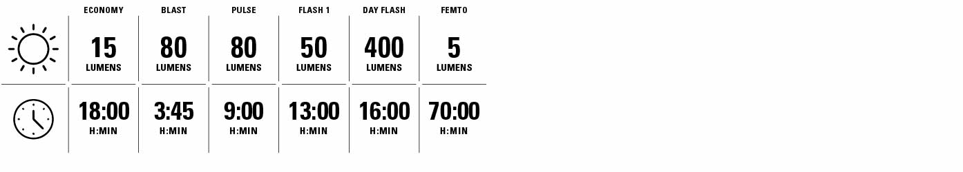 Economy 15 lumens for 18 hours. Blast 80 lumens for 3 hours and 45 minutes. Pulse 80 lumens for 9 hours. Flash 1 50 lumens for 13 hours. Day Flash 400 lumens for 16 hours. Femto 5 lumens for 70 hours.