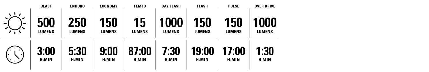 blast 500 lumens for 3 hours