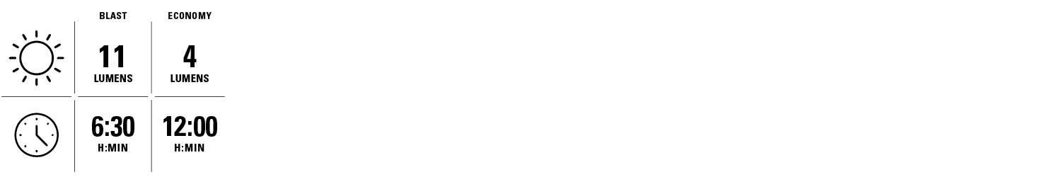 Blast 11 lumens for 6 hours and 30 minutes. Economy 4 lumens for 12 hours.