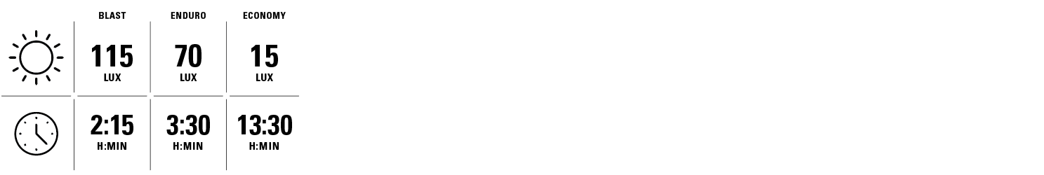 Blast 115 lux for 2 hours and 15 minutes. Enduro 70 lux for 3 hours and 30 minutes. Economy 15 lux for 13 hours and 30 minutes.