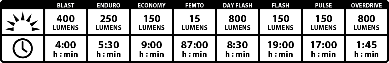 Lezyne Micro Drive Pro LED Runtime Chart