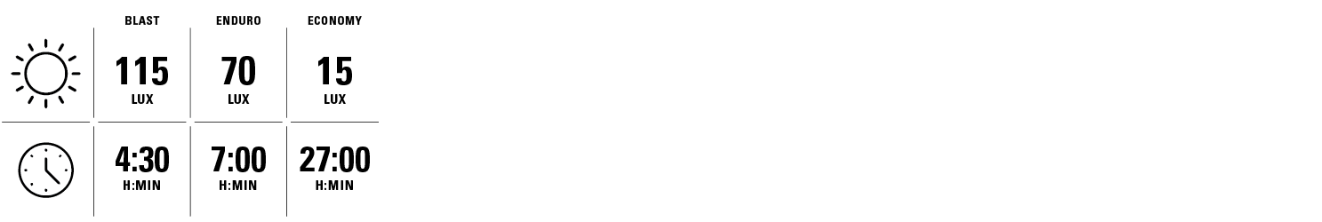 Blast 115 lux for 4 hours and 30 minutes. Enduro 70 lux for 7 hours. Economy 15 lux for 27 hours.