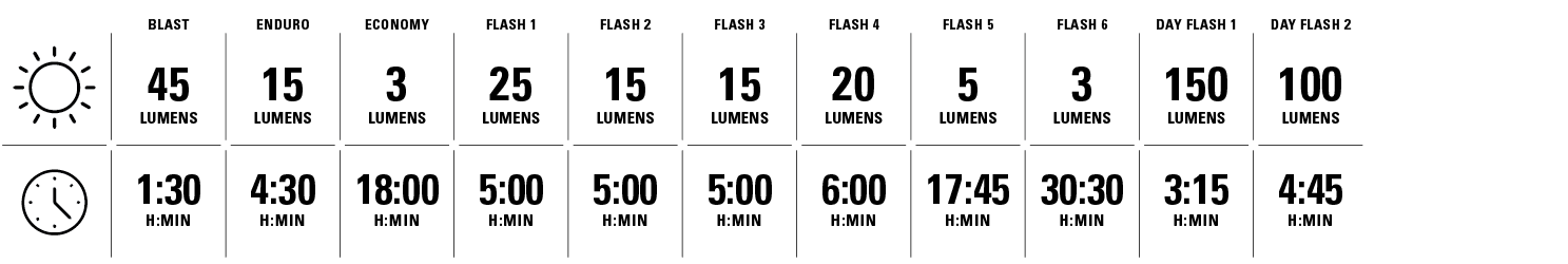Blast 45 lumens for 1 hour and 30 minutes