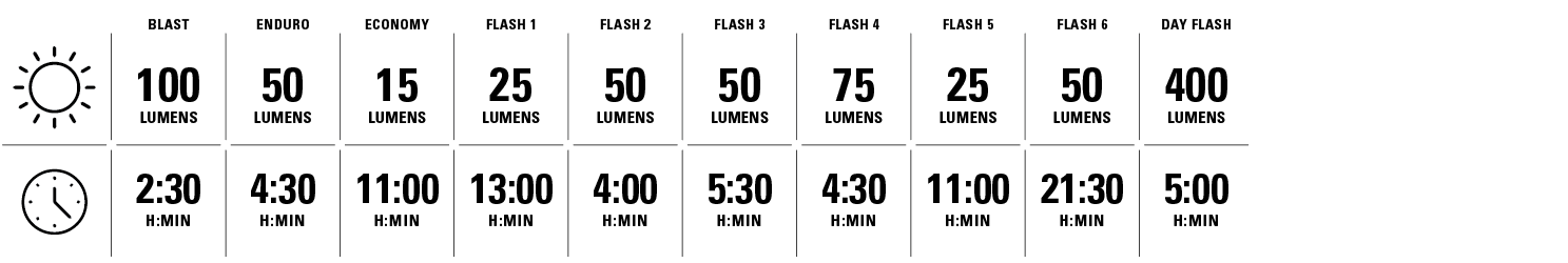 Blast 100 lumens for 2 hours and 30 minutes. Enduro 50 lumens or 4 hours and 30 minutes. Economy 15 lumens for 11 hours. Flash 25 lumens for 13 hours. Flash 2 50 lumens for 4 hours. Flash 3 50 lumens for 5 hours and 30 minutes. Flash 4 75 lumens for 4 hours and 30 minutes. Flash 5 25 lumens for 11 hours. Flash 6 50 lumens for 21 hours and 30 minutes. Day Flash 400 lumens for 5 hours.