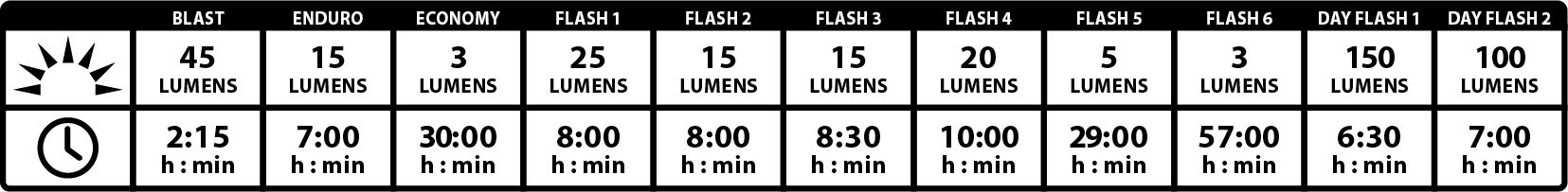 Tableau d'autonomie des LED arrière du Lezyne Strip Drive