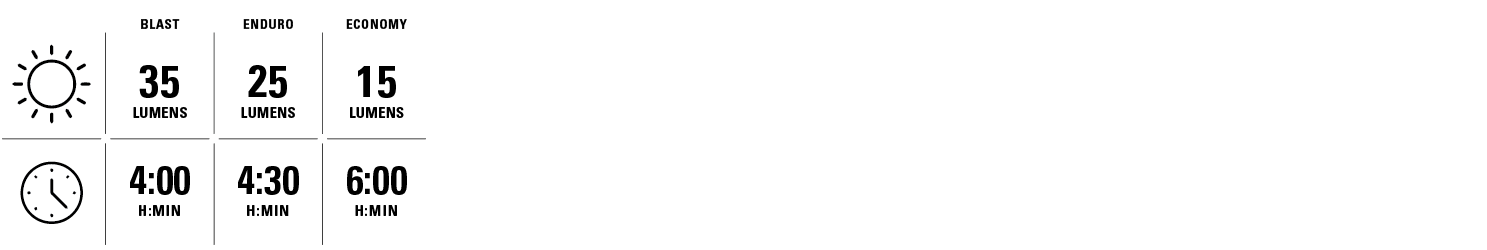 Blast 35 lumens for 4 hours. Enduro 25 lumens for 4 hours and 30 minutes. Economy 15 lumens for 6 hours.