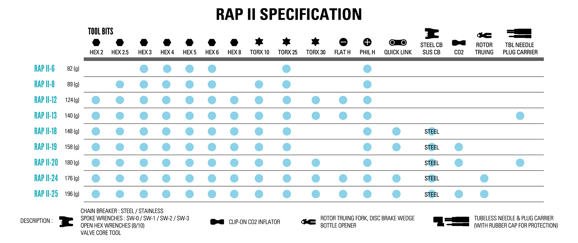 Rap II Tool Chart