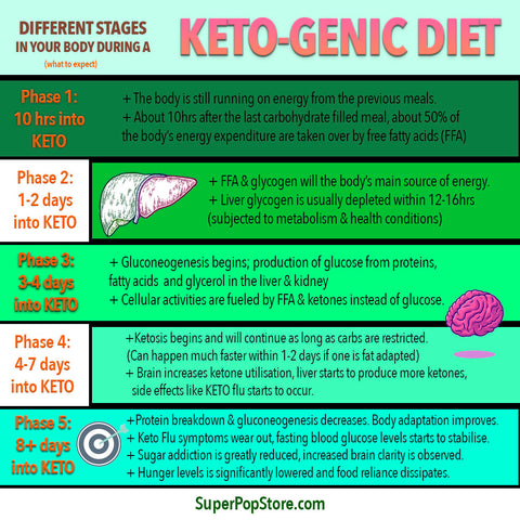 Keto diet