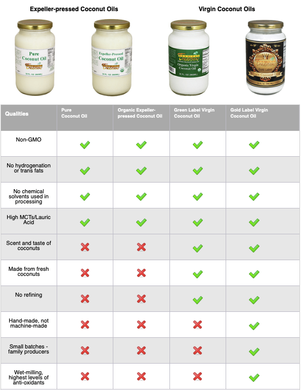Coconut Oil To Butter Conversion Chart